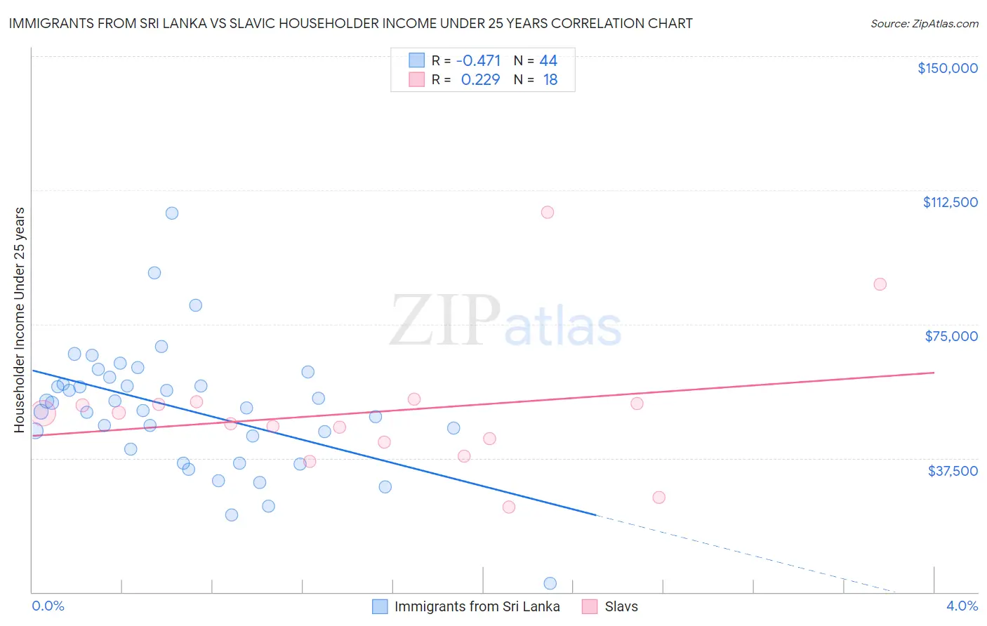 Immigrants from Sri Lanka vs Slavic Householder Income Under 25 years