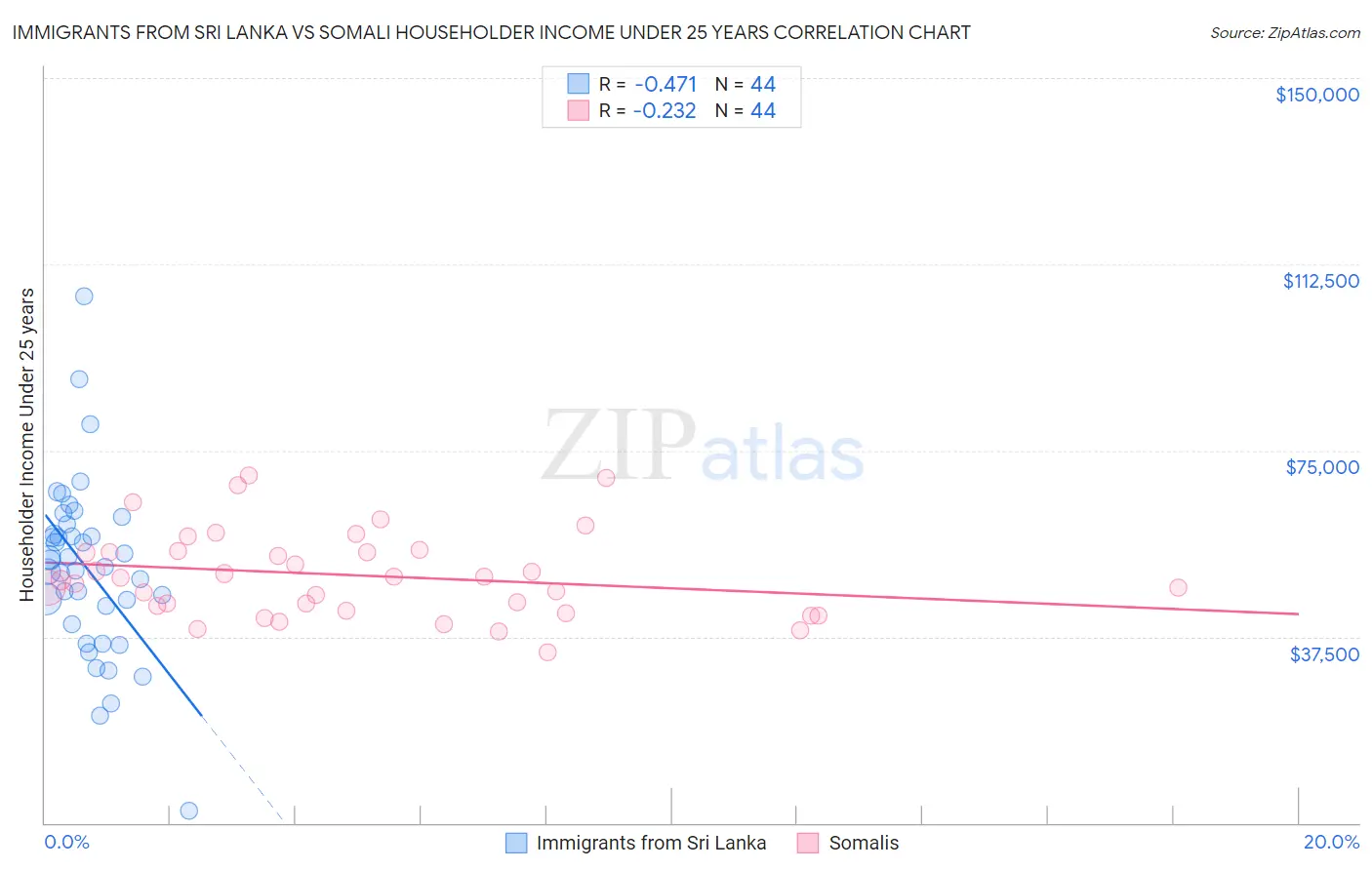 Immigrants from Sri Lanka vs Somali Householder Income Under 25 years