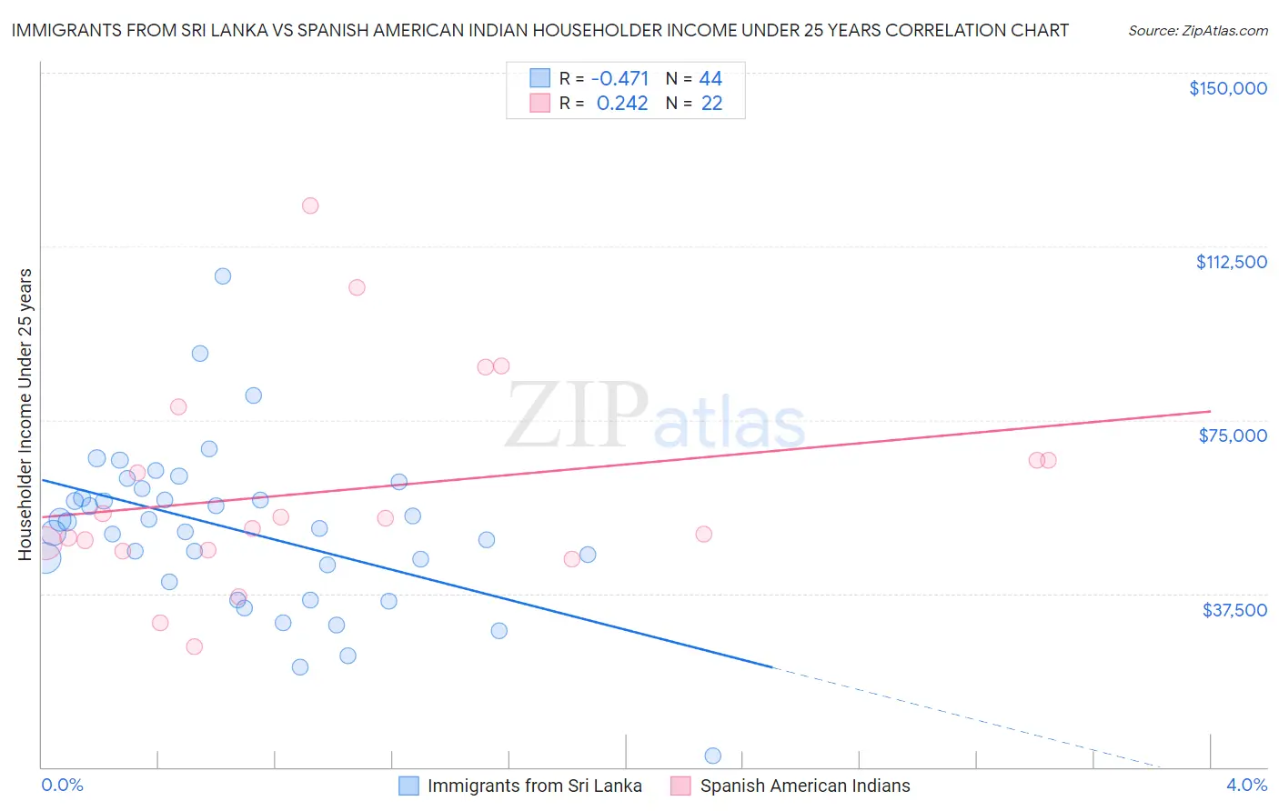 Immigrants from Sri Lanka vs Spanish American Indian Householder Income Under 25 years