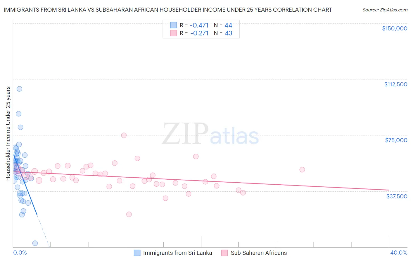 Immigrants from Sri Lanka vs Subsaharan African Householder Income Under 25 years