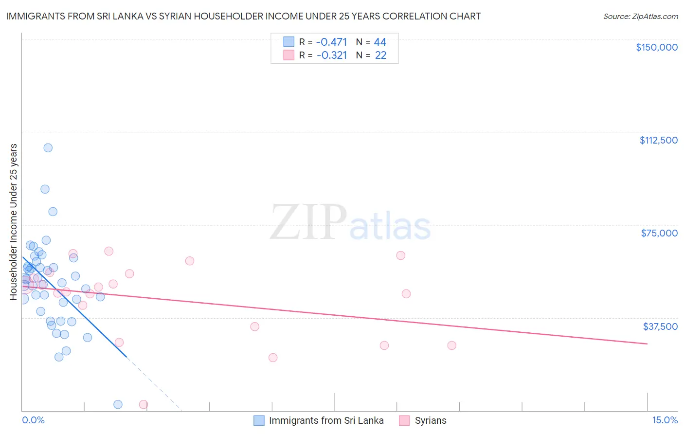 Immigrants from Sri Lanka vs Syrian Householder Income Under 25 years