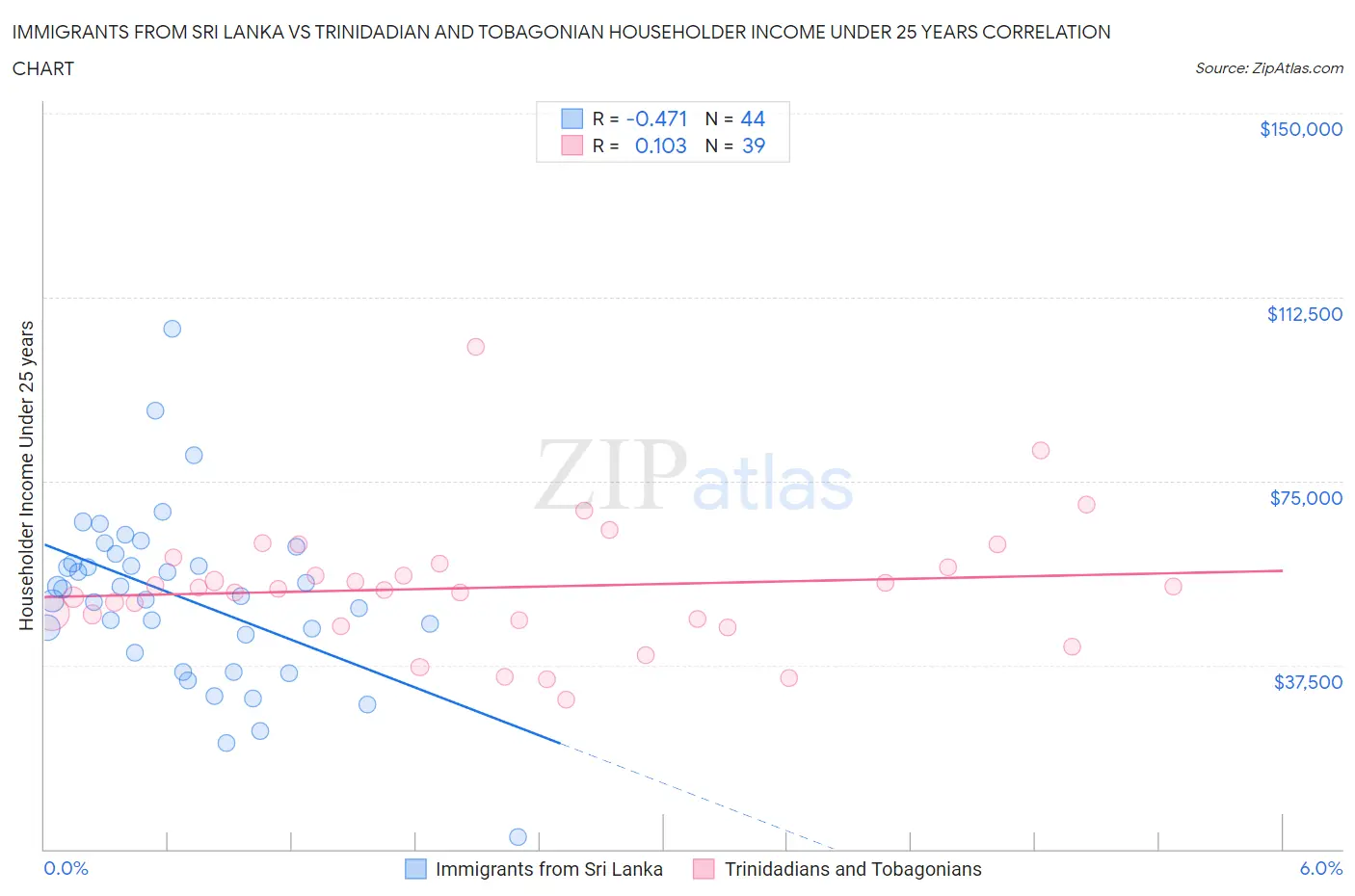 Immigrants from Sri Lanka vs Trinidadian and Tobagonian Householder Income Under 25 years