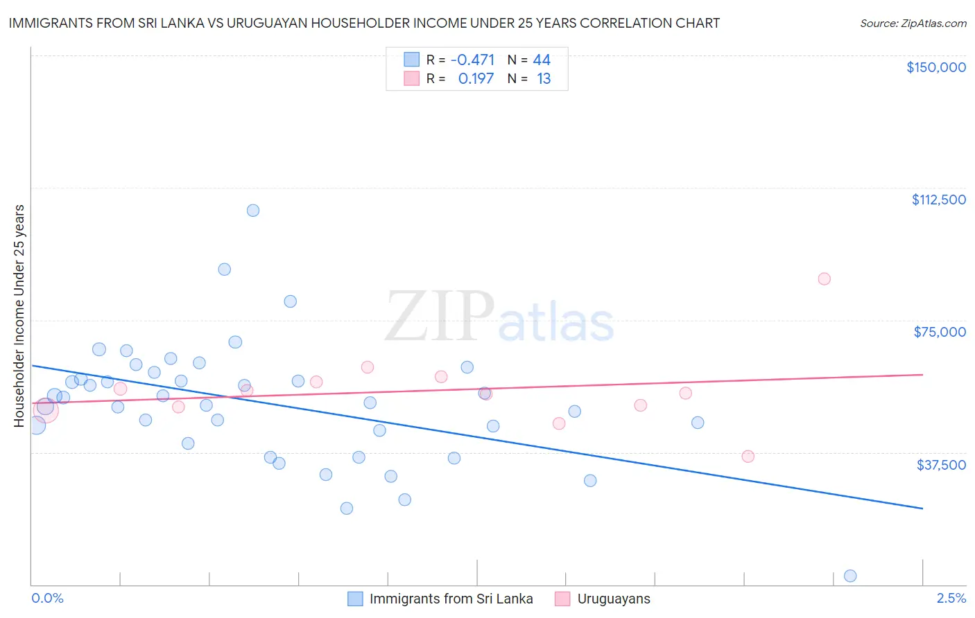 Immigrants from Sri Lanka vs Uruguayan Householder Income Under 25 years