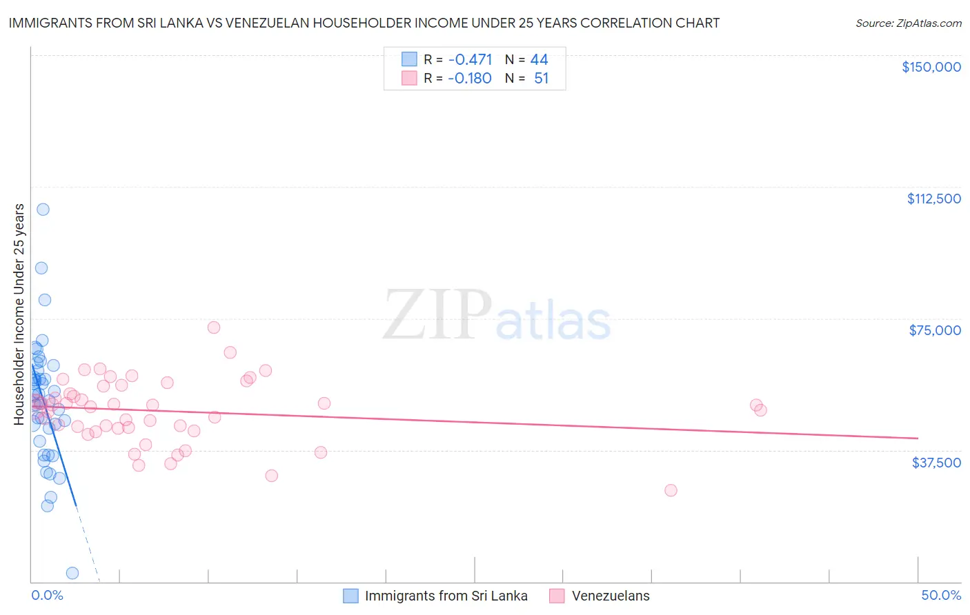 Immigrants from Sri Lanka vs Venezuelan Householder Income Under 25 years