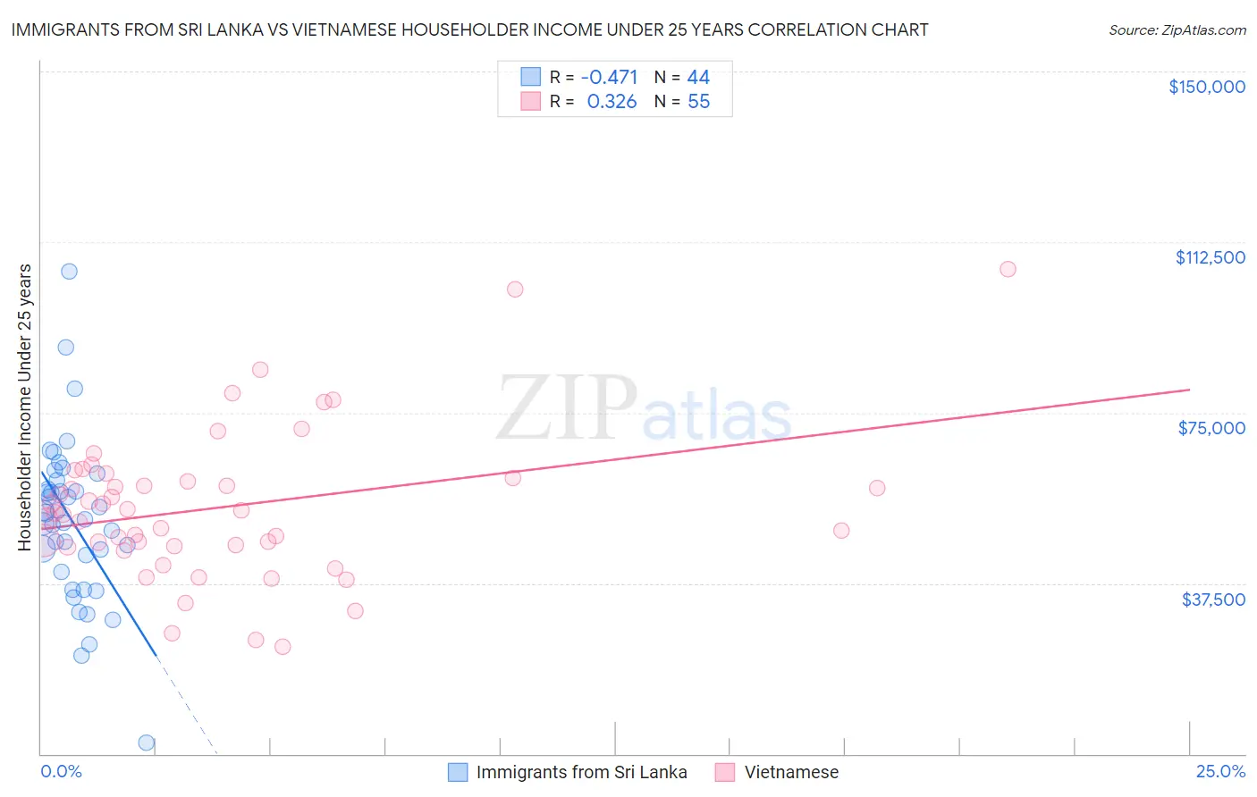 Immigrants from Sri Lanka vs Vietnamese Householder Income Under 25 years