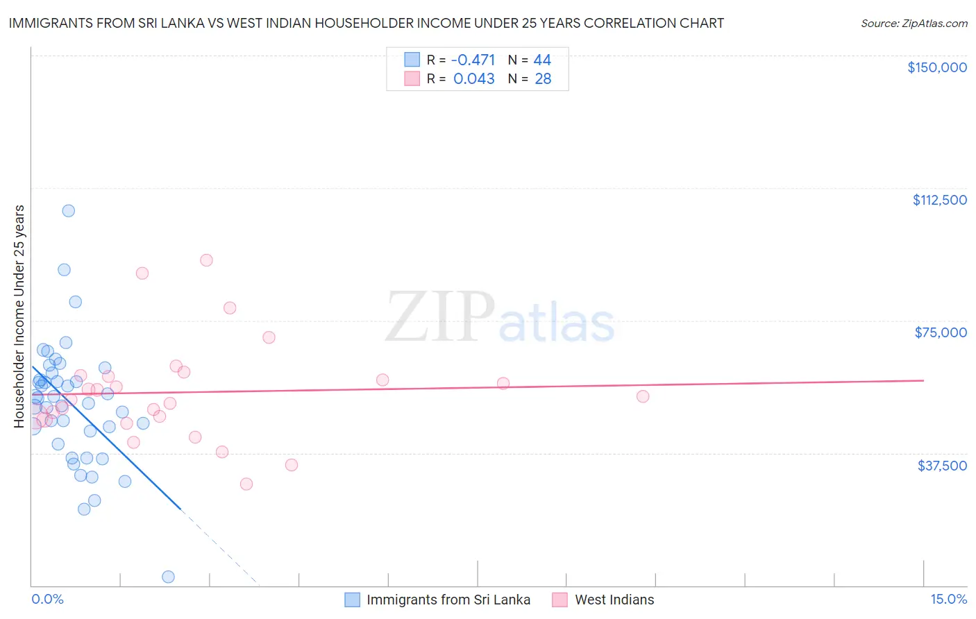 Immigrants from Sri Lanka vs West Indian Householder Income Under 25 years