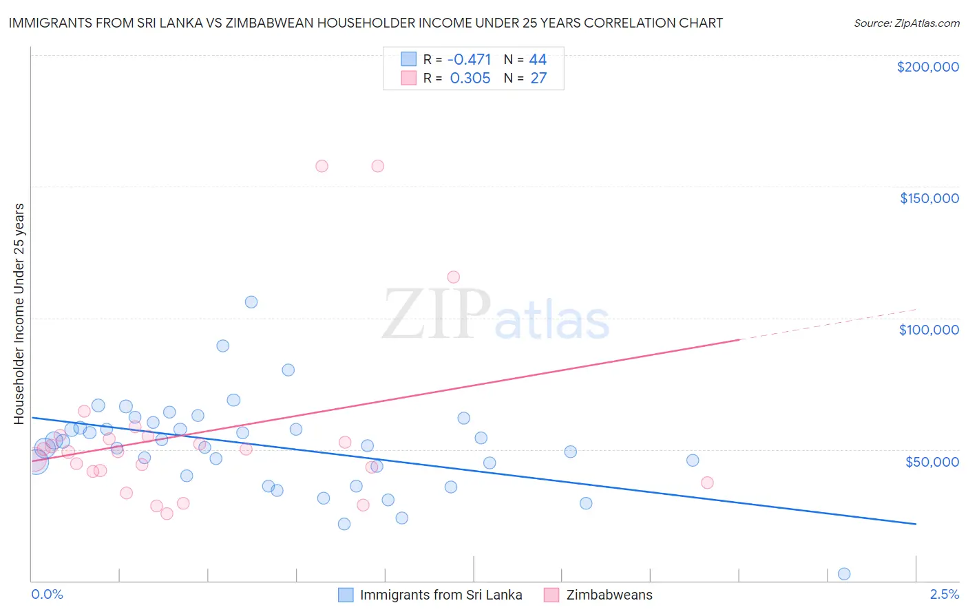 Immigrants from Sri Lanka vs Zimbabwean Householder Income Under 25 years