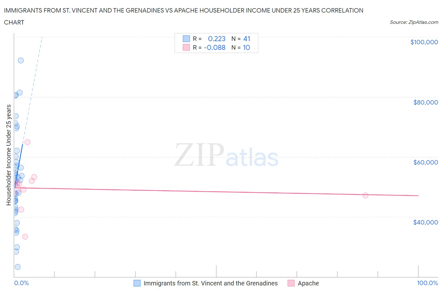 Immigrants from St. Vincent and the Grenadines vs Apache Householder Income Under 25 years