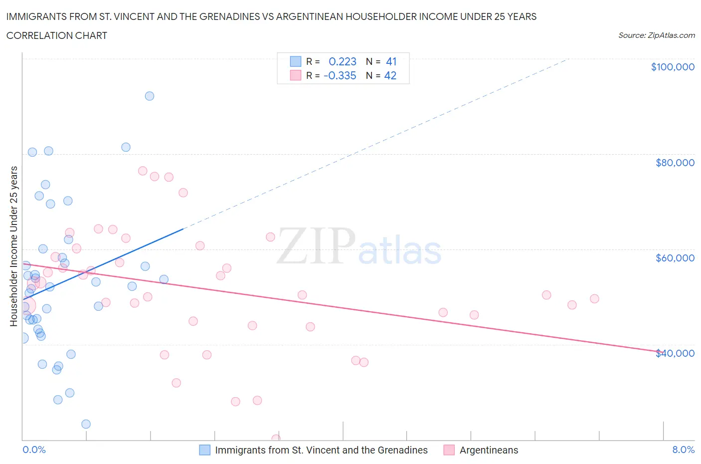 Immigrants from St. Vincent and the Grenadines vs Argentinean Householder Income Under 25 years