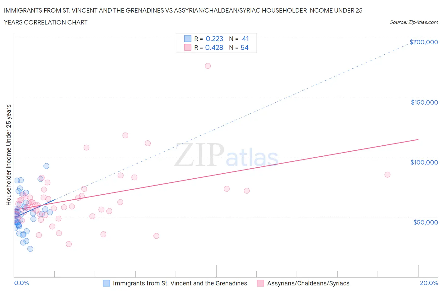 Immigrants from St. Vincent and the Grenadines vs Assyrian/Chaldean/Syriac Householder Income Under 25 years