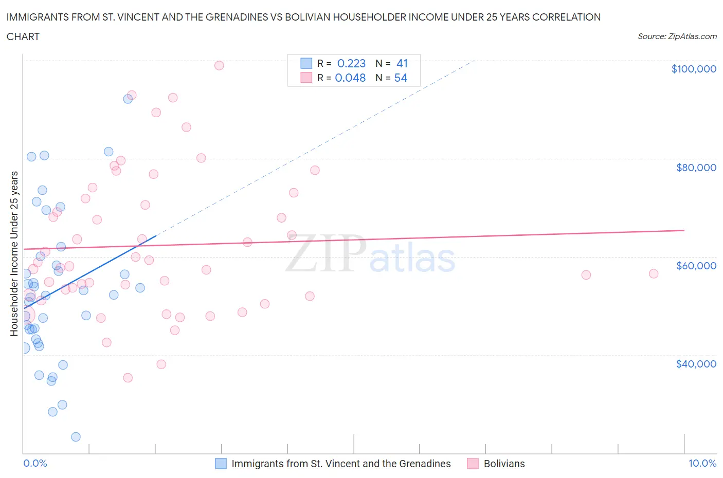 Immigrants from St. Vincent and the Grenadines vs Bolivian Householder Income Under 25 years