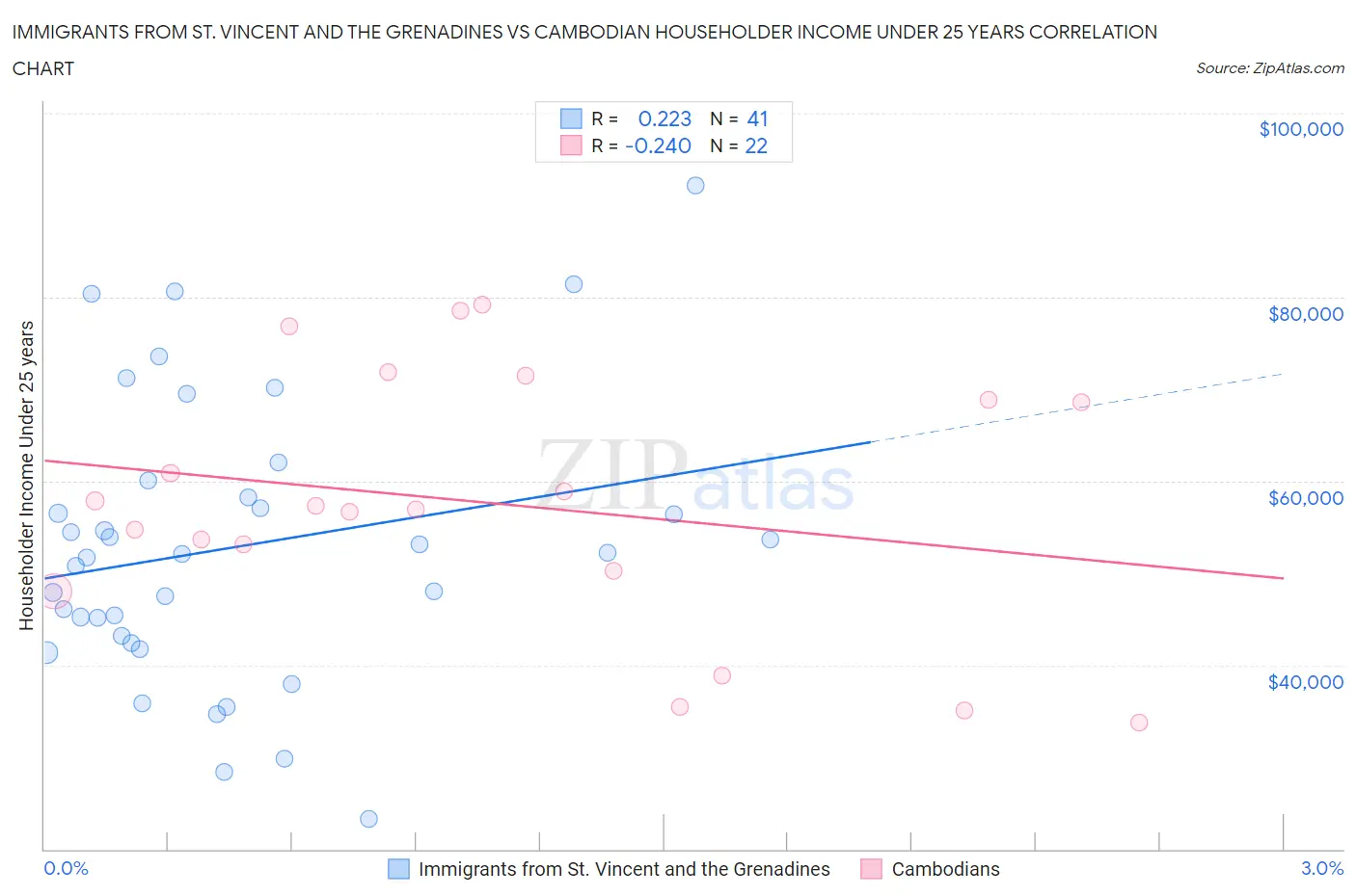 Immigrants from St. Vincent and the Grenadines vs Cambodian Householder Income Under 25 years