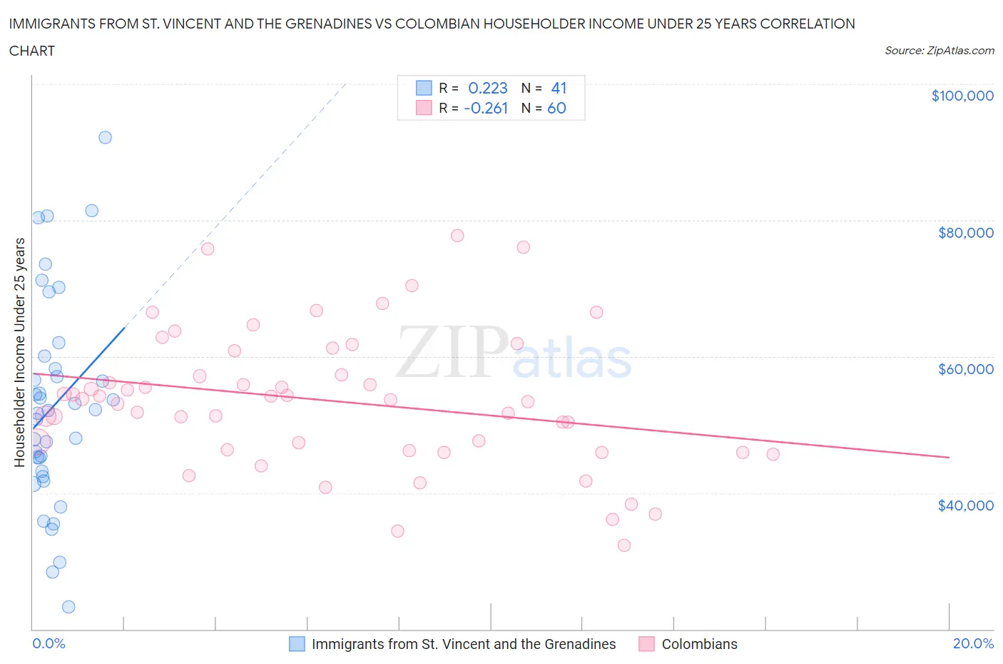 Immigrants from St. Vincent and the Grenadines vs Colombian Householder Income Under 25 years