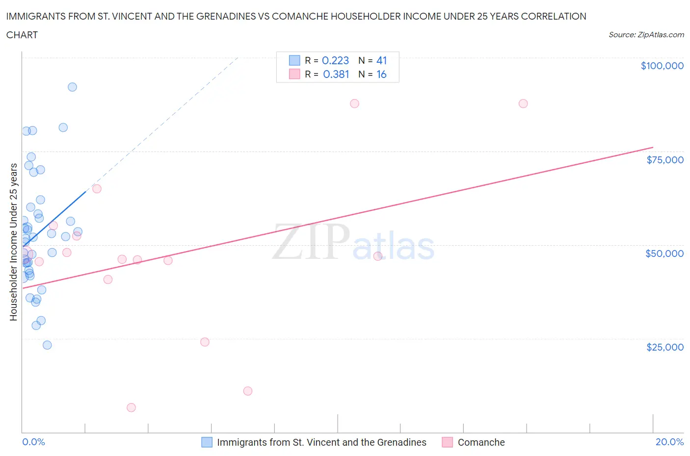 Immigrants from St. Vincent and the Grenadines vs Comanche Householder Income Under 25 years