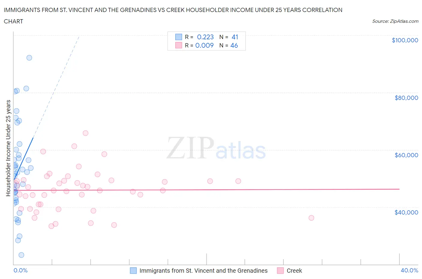 Immigrants from St. Vincent and the Grenadines vs Creek Householder Income Under 25 years