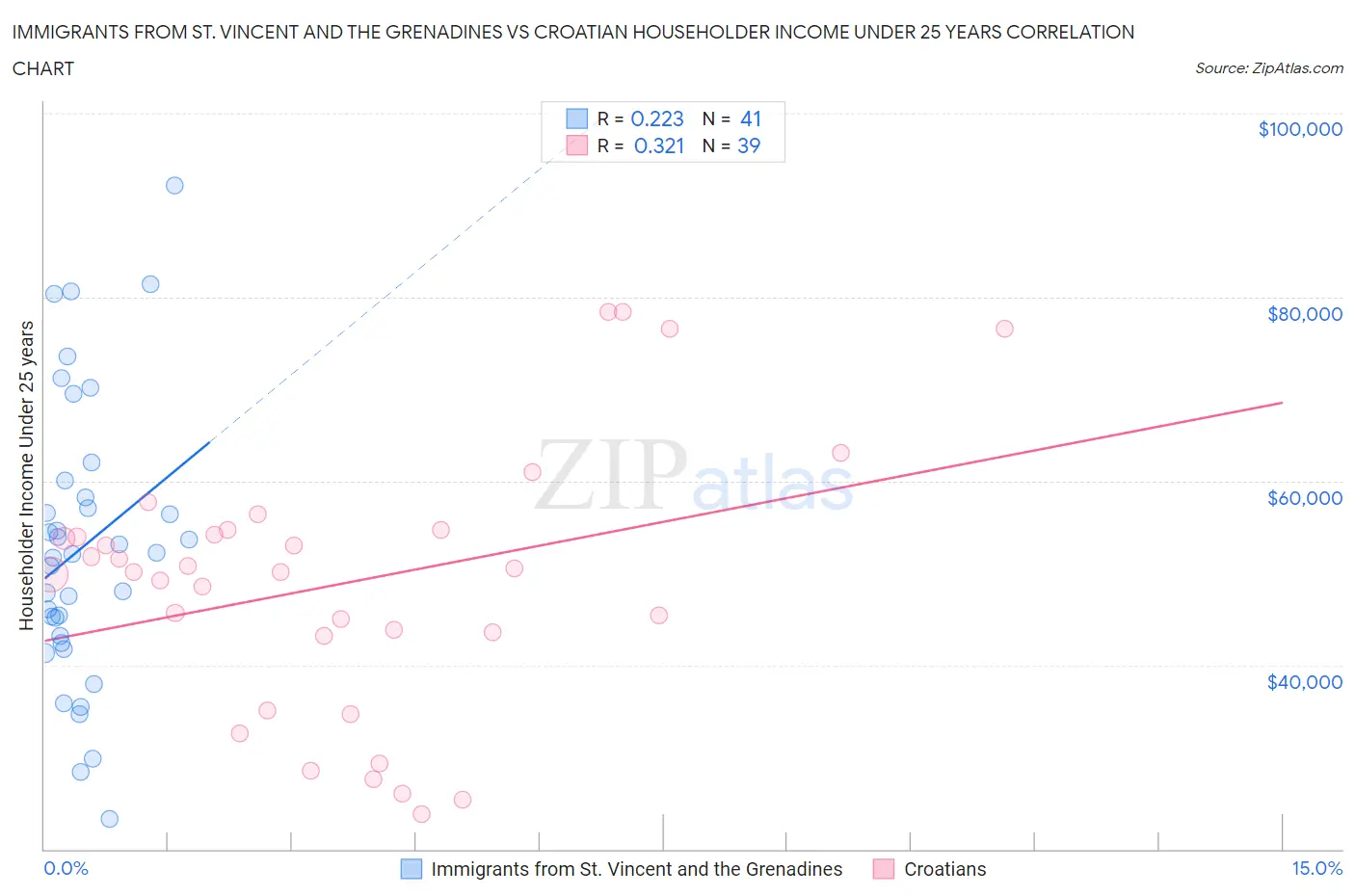 Immigrants from St. Vincent and the Grenadines vs Croatian Householder Income Under 25 years