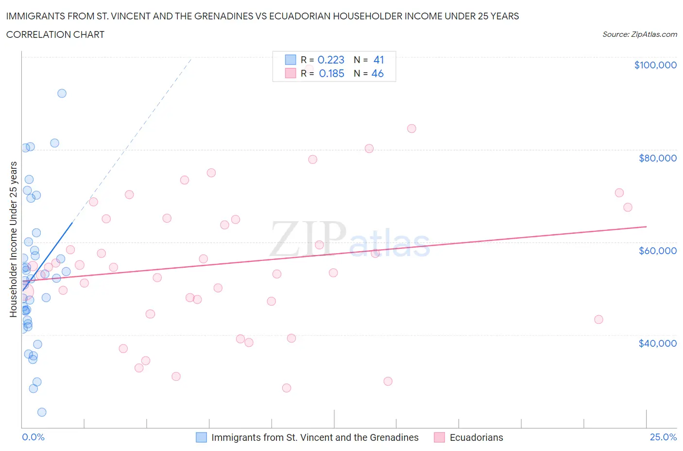 Immigrants from St. Vincent and the Grenadines vs Ecuadorian Householder Income Under 25 years
