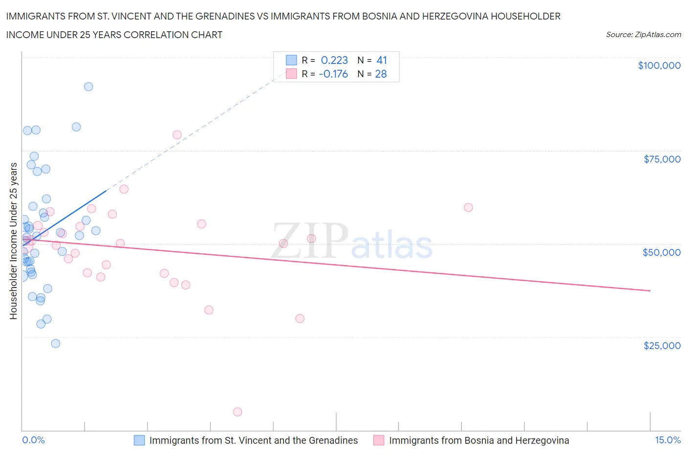 Immigrants from St. Vincent and the Grenadines vs Immigrants from Bosnia and Herzegovina Householder Income Under 25 years