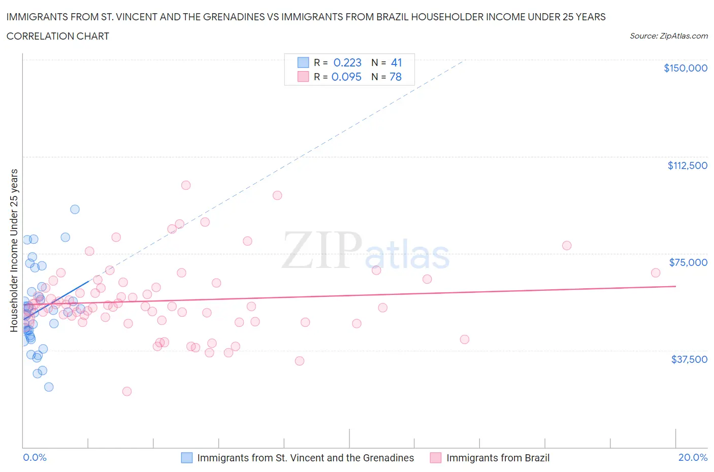 Immigrants from St. Vincent and the Grenadines vs Immigrants from Brazil Householder Income Under 25 years
