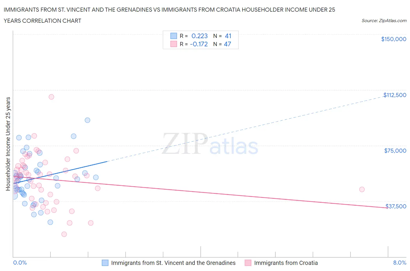 Immigrants from St. Vincent and the Grenadines vs Immigrants from Croatia Householder Income Under 25 years