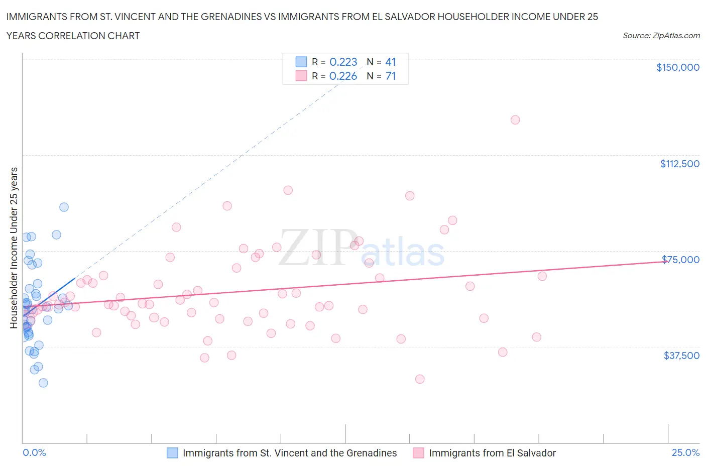 Immigrants from St. Vincent and the Grenadines vs Immigrants from El Salvador Householder Income Under 25 years