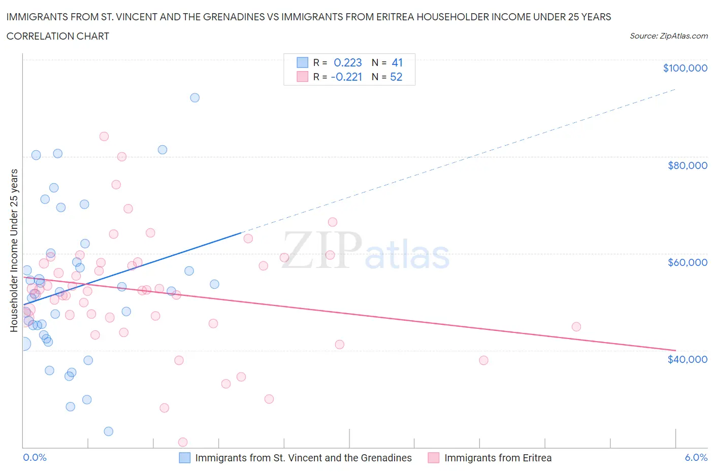 Immigrants from St. Vincent and the Grenadines vs Immigrants from Eritrea Householder Income Under 25 years