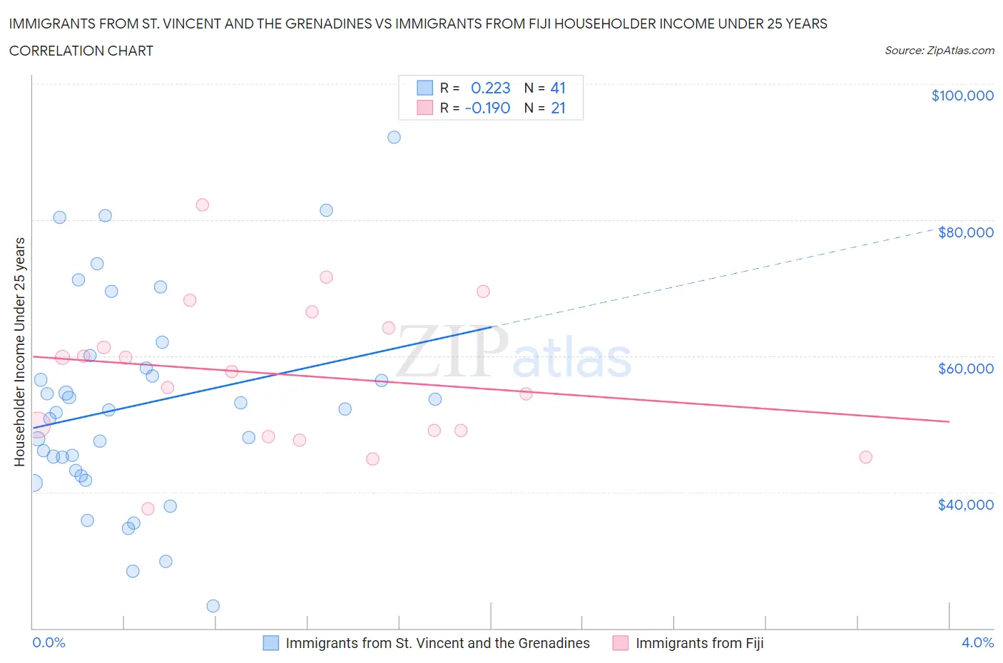 Immigrants from St. Vincent and the Grenadines vs Immigrants from Fiji Householder Income Under 25 years