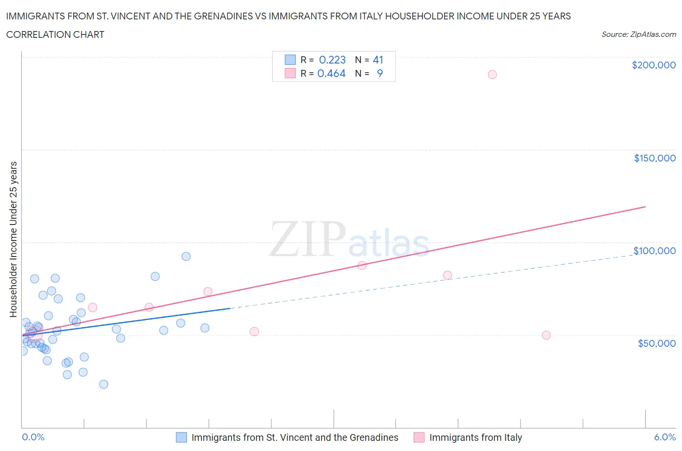 Immigrants from St. Vincent and the Grenadines vs Immigrants from Italy Householder Income Under 25 years