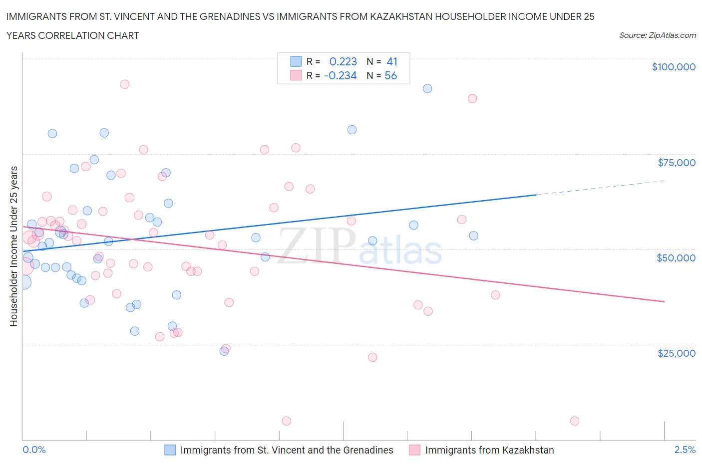 Immigrants from St. Vincent and the Grenadines vs Immigrants from Kazakhstan Householder Income Under 25 years