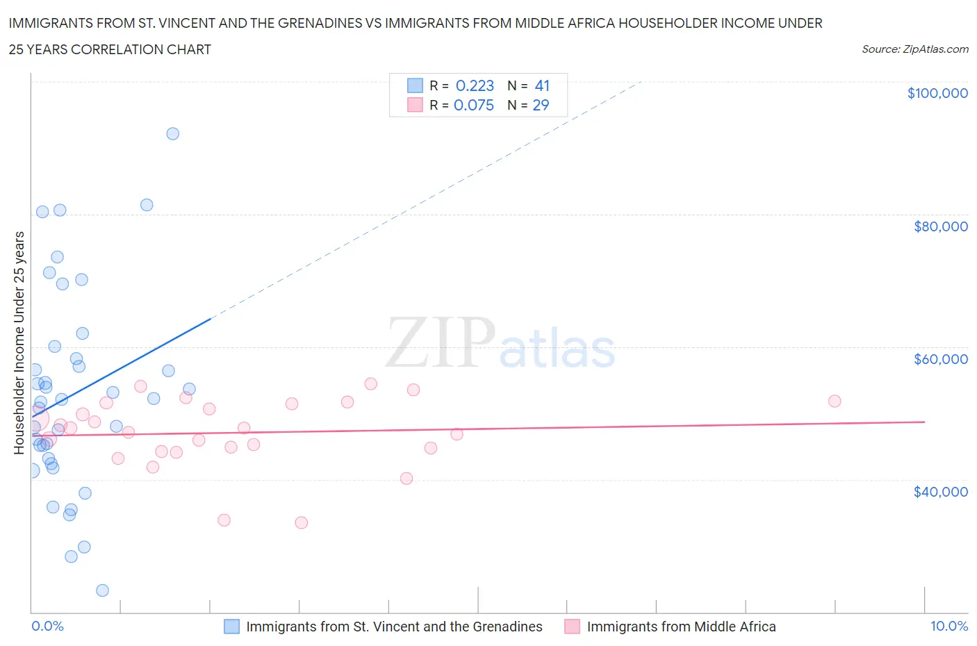 Immigrants from St. Vincent and the Grenadines vs Immigrants from Middle Africa Householder Income Under 25 years