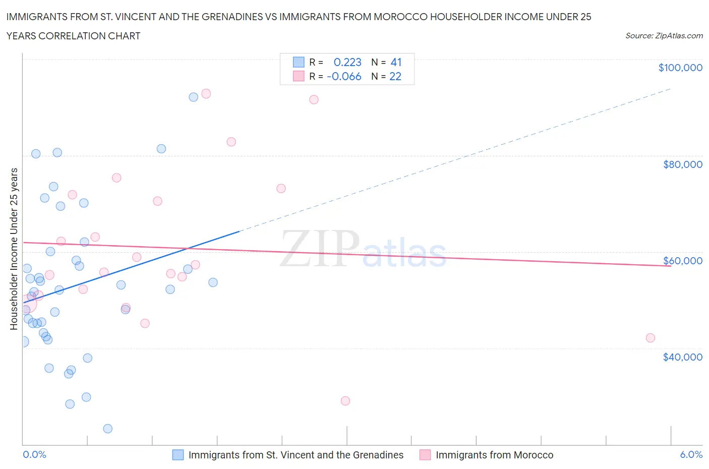 Immigrants from St. Vincent and the Grenadines vs Immigrants from Morocco Householder Income Under 25 years