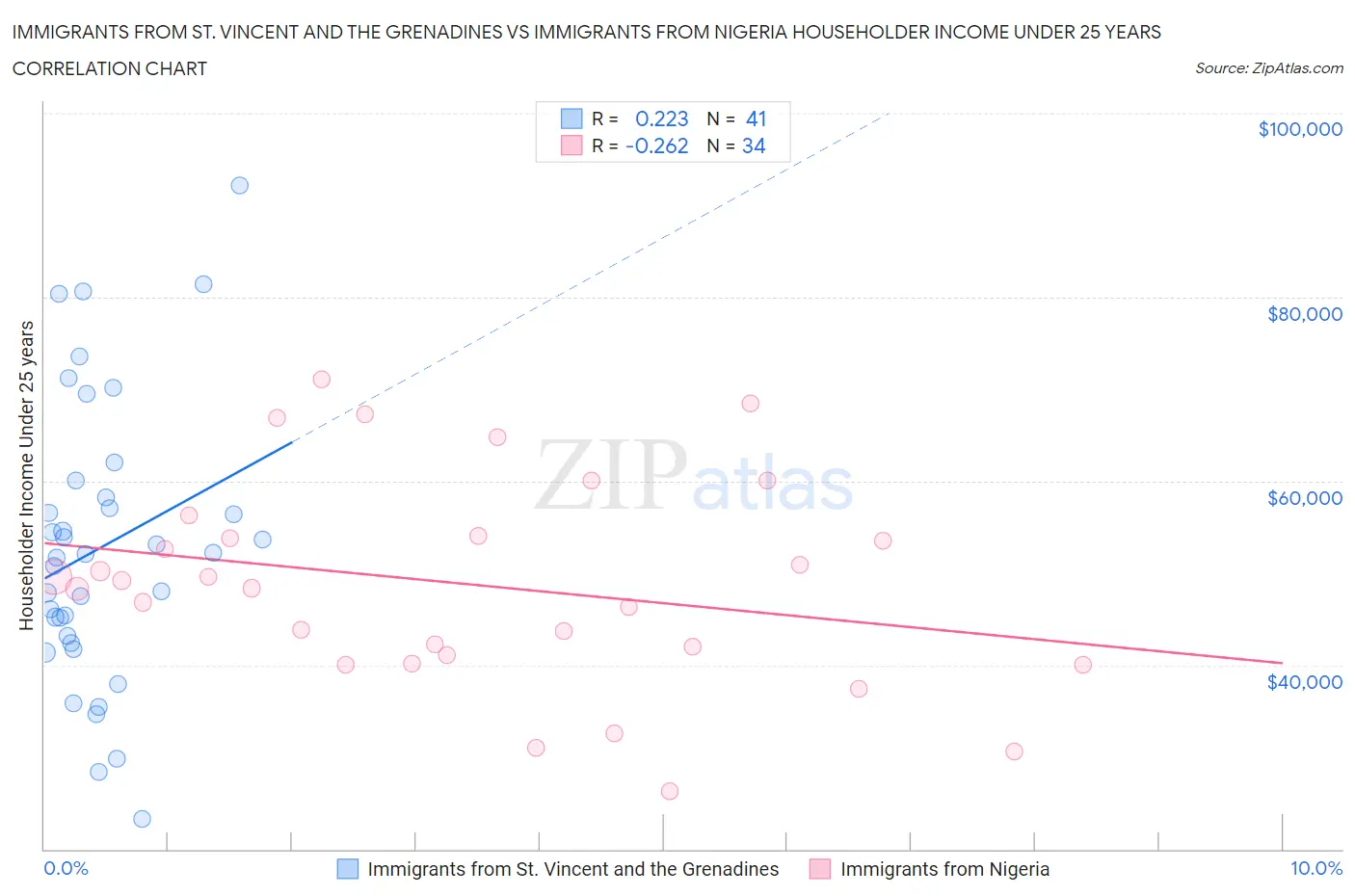 Immigrants from St. Vincent and the Grenadines vs Immigrants from Nigeria Householder Income Under 25 years