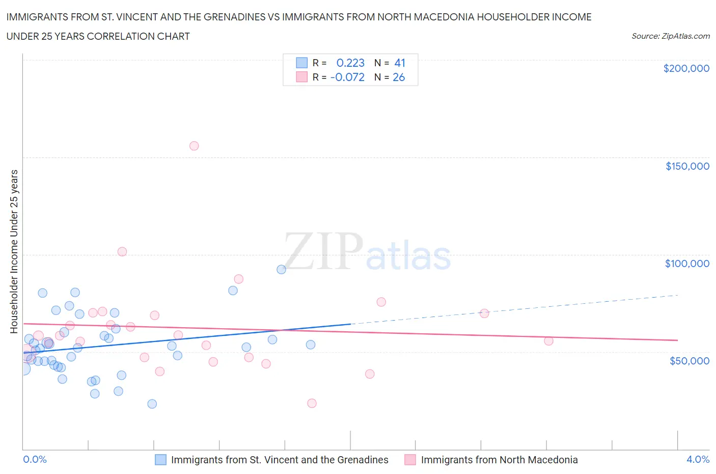 Immigrants from St. Vincent and the Grenadines vs Immigrants from North Macedonia Householder Income Under 25 years