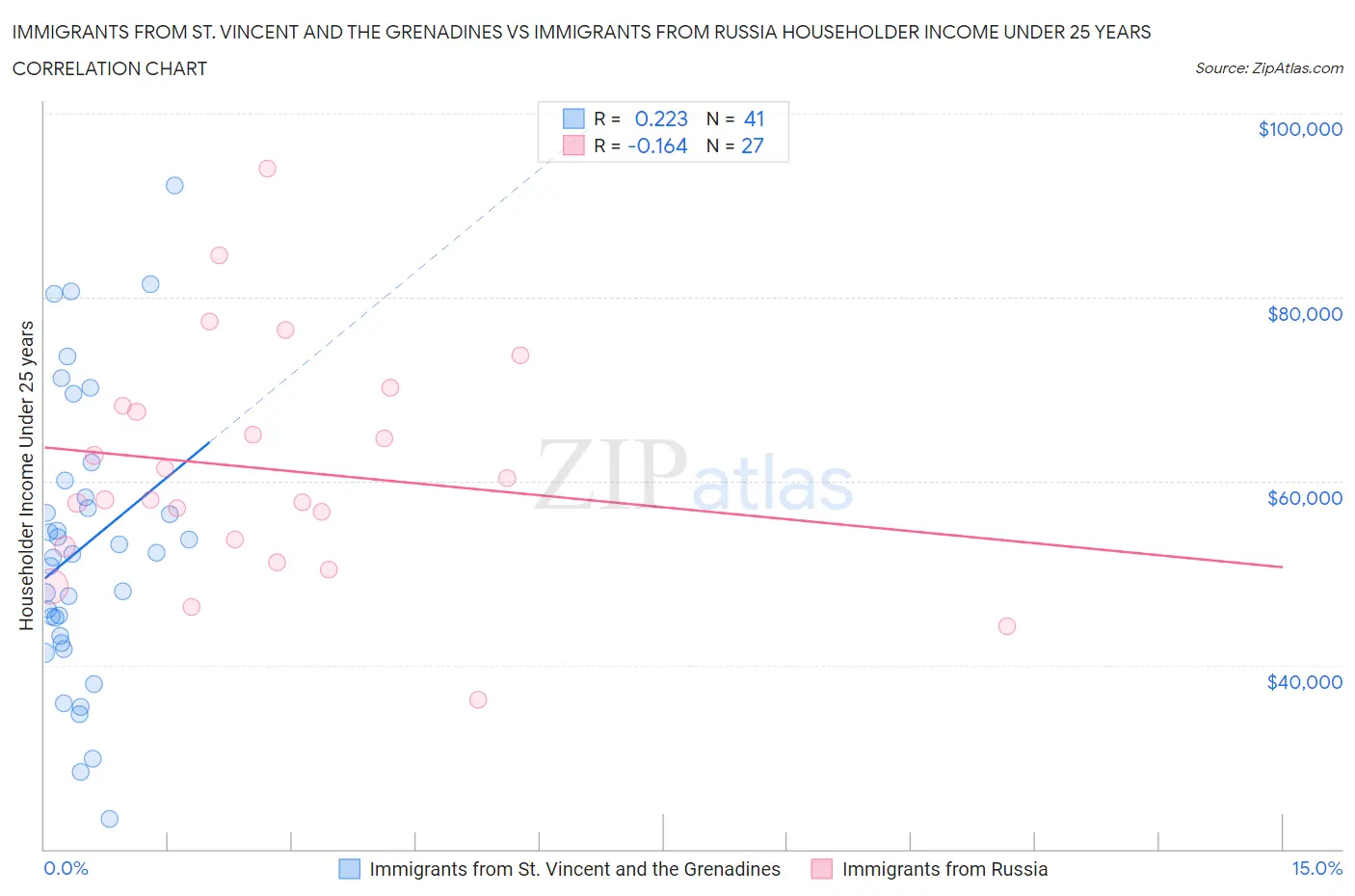 Immigrants from St. Vincent and the Grenadines vs Immigrants from Russia Householder Income Under 25 years