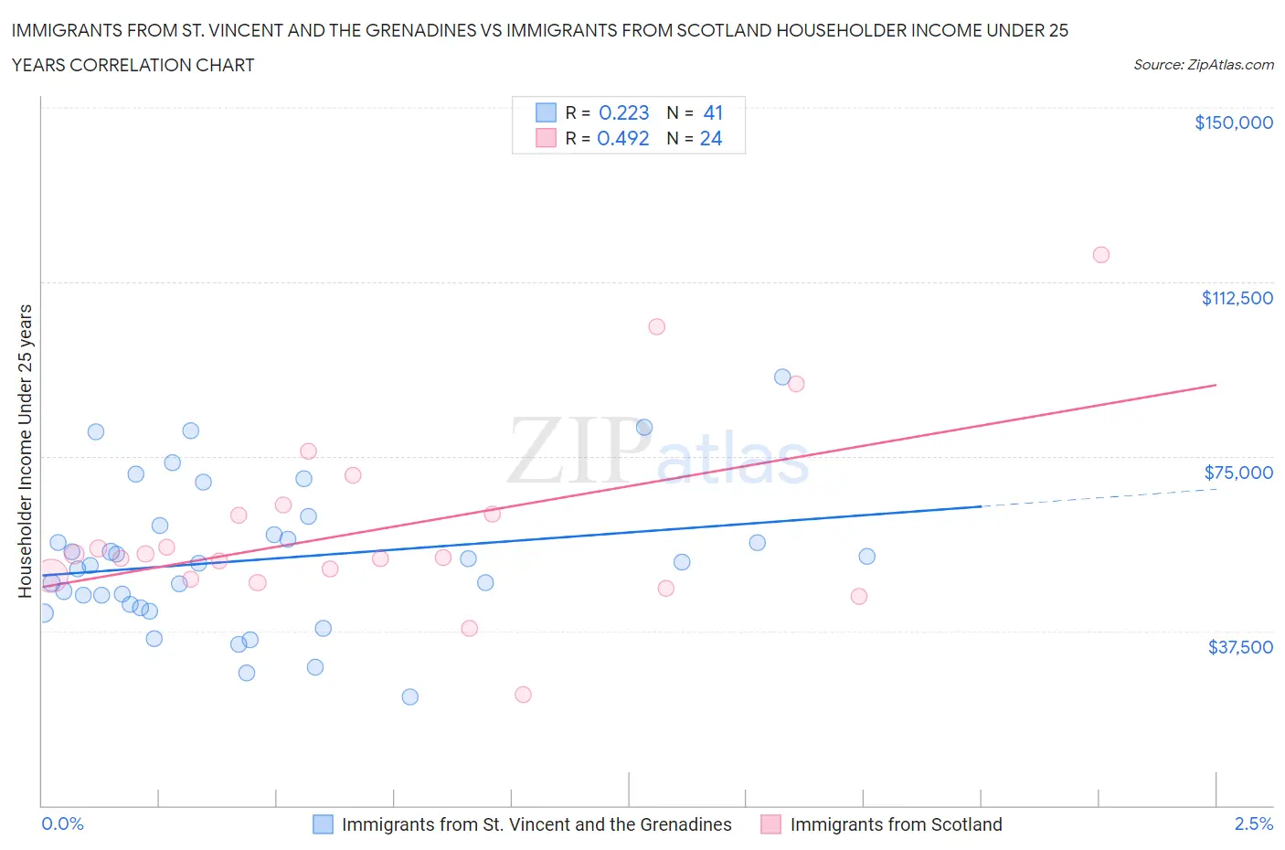 Immigrants from St. Vincent and the Grenadines vs Immigrants from Scotland Householder Income Under 25 years