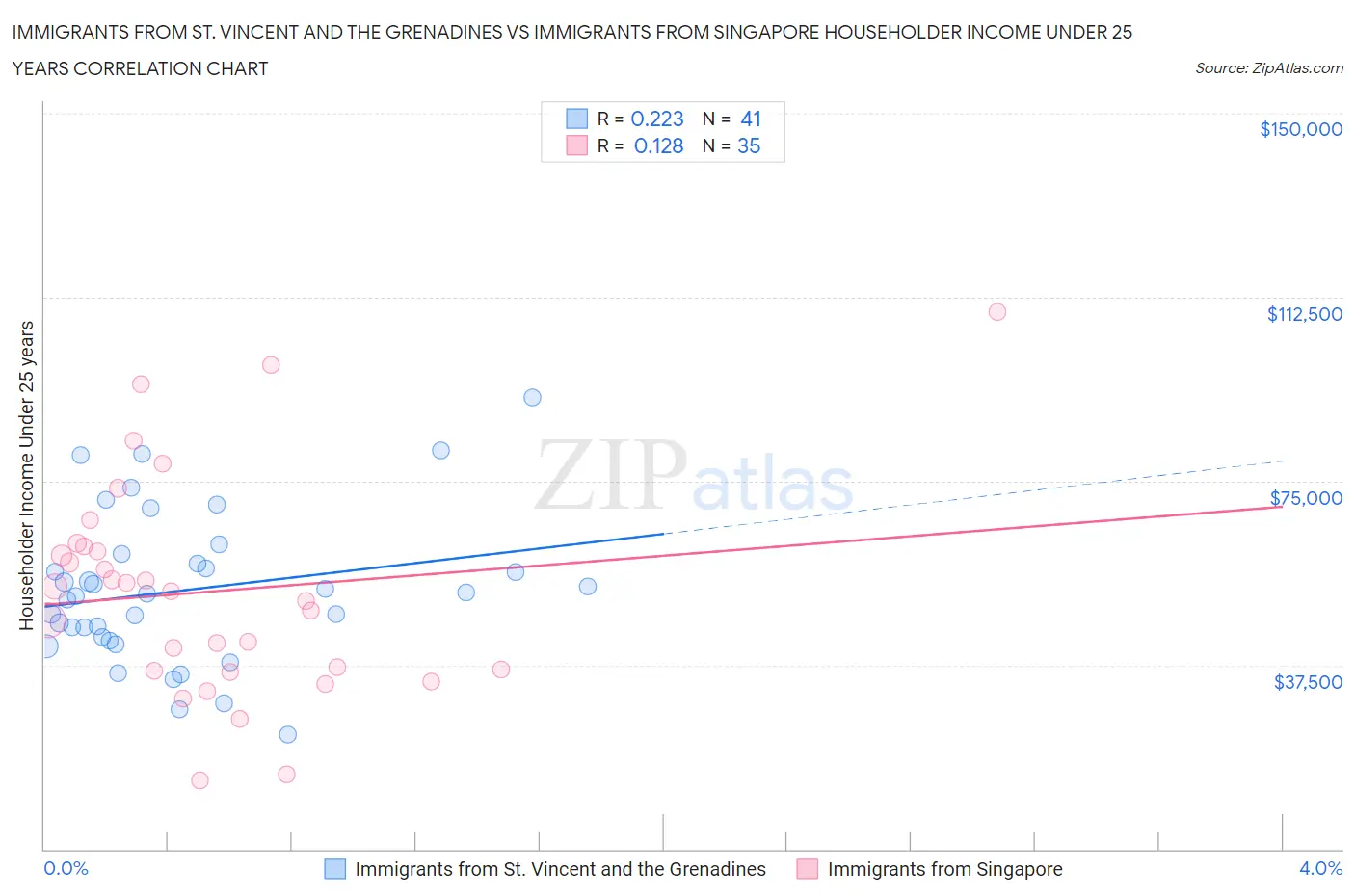 Immigrants from St. Vincent and the Grenadines vs Immigrants from Singapore Householder Income Under 25 years