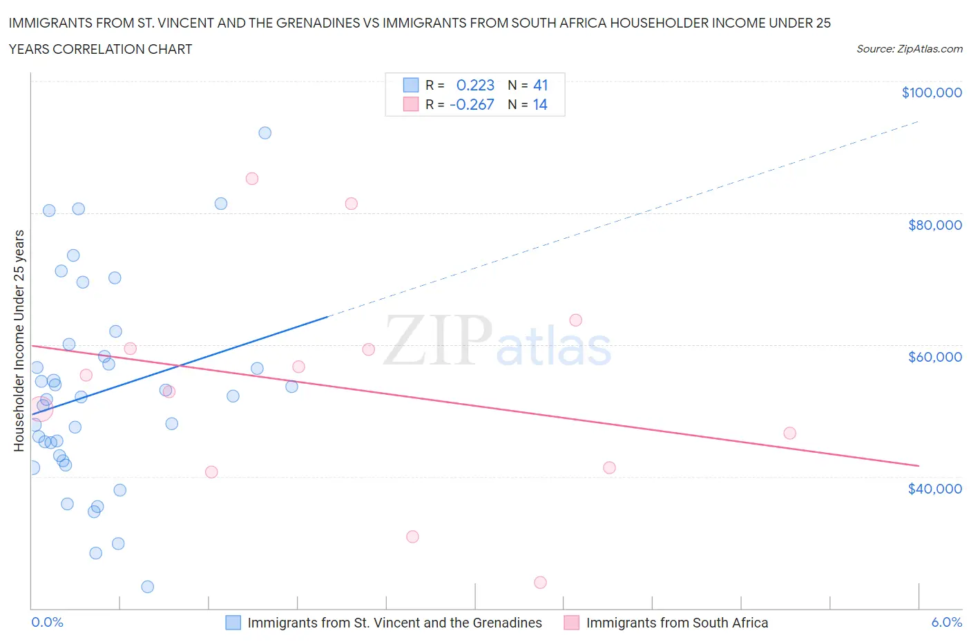 Immigrants from St. Vincent and the Grenadines vs Immigrants from South Africa Householder Income Under 25 years