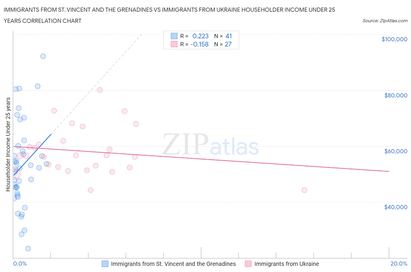 Immigrants from St. Vincent and the Grenadines vs Immigrants from Ukraine Householder Income Under 25 years