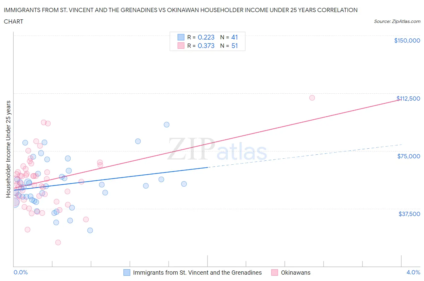 Immigrants from St. Vincent and the Grenadines vs Okinawan Householder Income Under 25 years