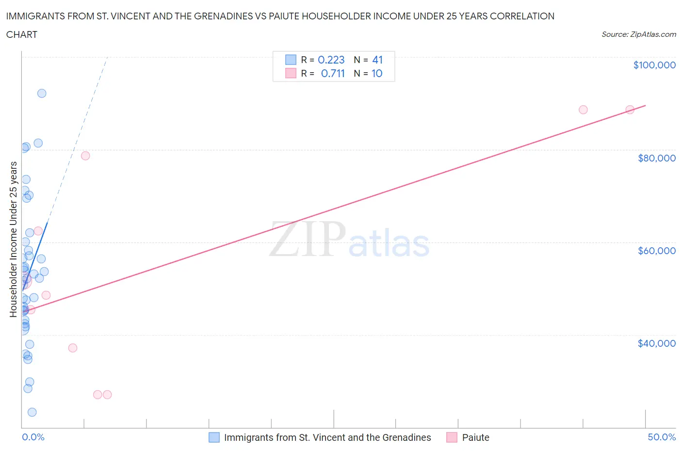 Immigrants from St. Vincent and the Grenadines vs Paiute Householder Income Under 25 years