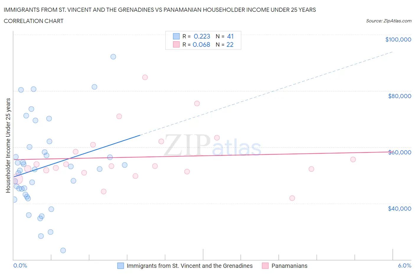 Immigrants from St. Vincent and the Grenadines vs Panamanian Householder Income Under 25 years