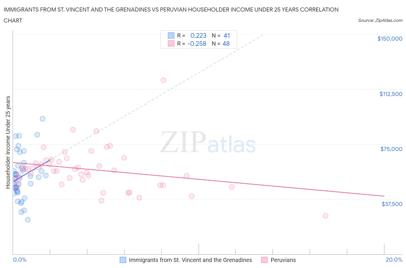 Immigrants from St. Vincent and the Grenadines vs Peruvian Householder Income Under 25 years