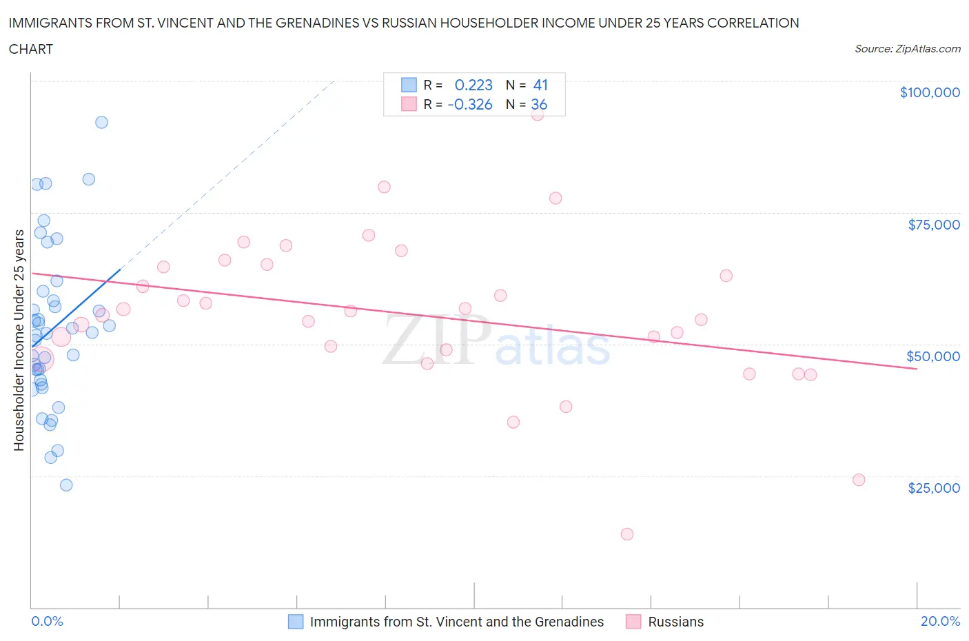 Immigrants from St. Vincent and the Grenadines vs Russian Householder Income Under 25 years