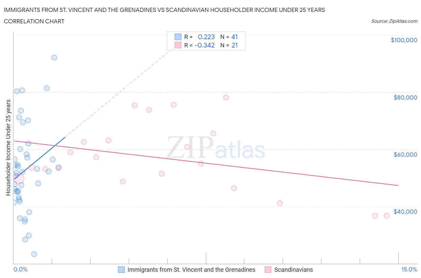 Immigrants from St. Vincent and the Grenadines vs Scandinavian Householder Income Under 25 years