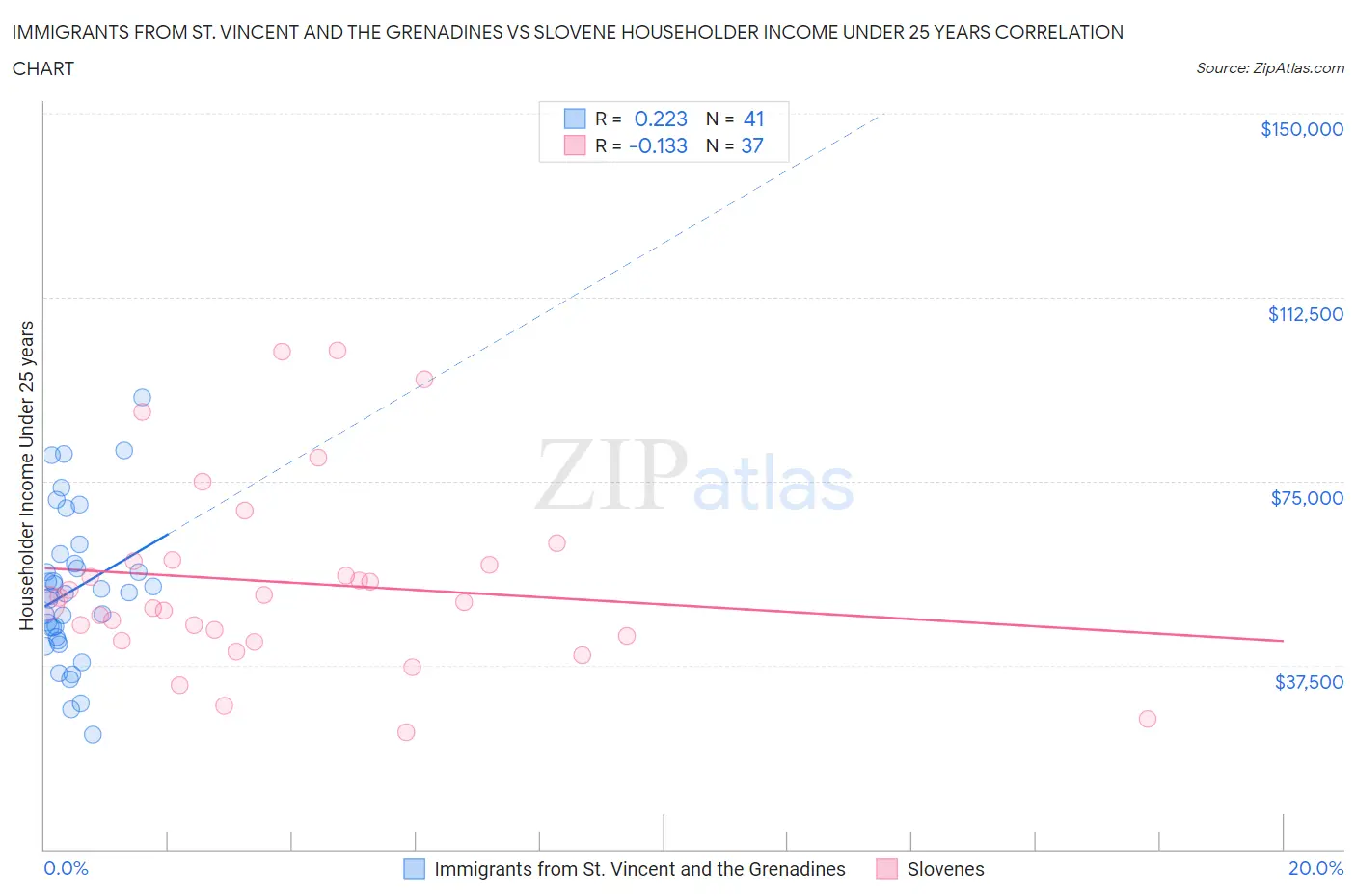 Immigrants from St. Vincent and the Grenadines vs Slovene Householder Income Under 25 years