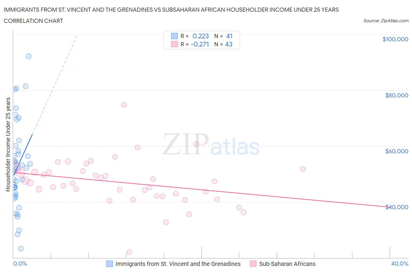 Immigrants from St. Vincent and the Grenadines vs Subsaharan African Householder Income Under 25 years