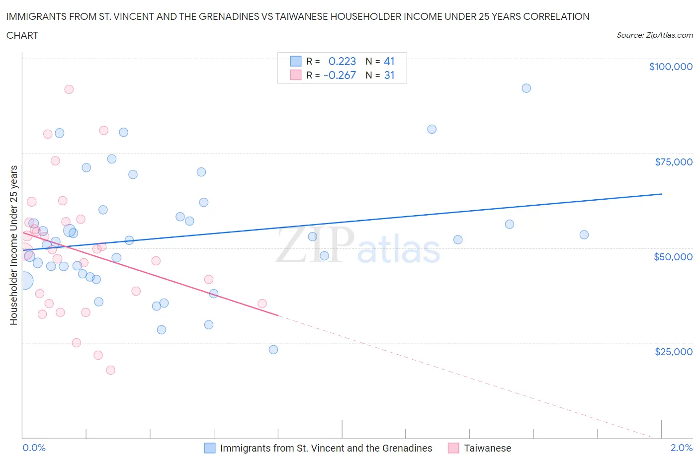 Immigrants from St. Vincent and the Grenadines vs Taiwanese Householder Income Under 25 years