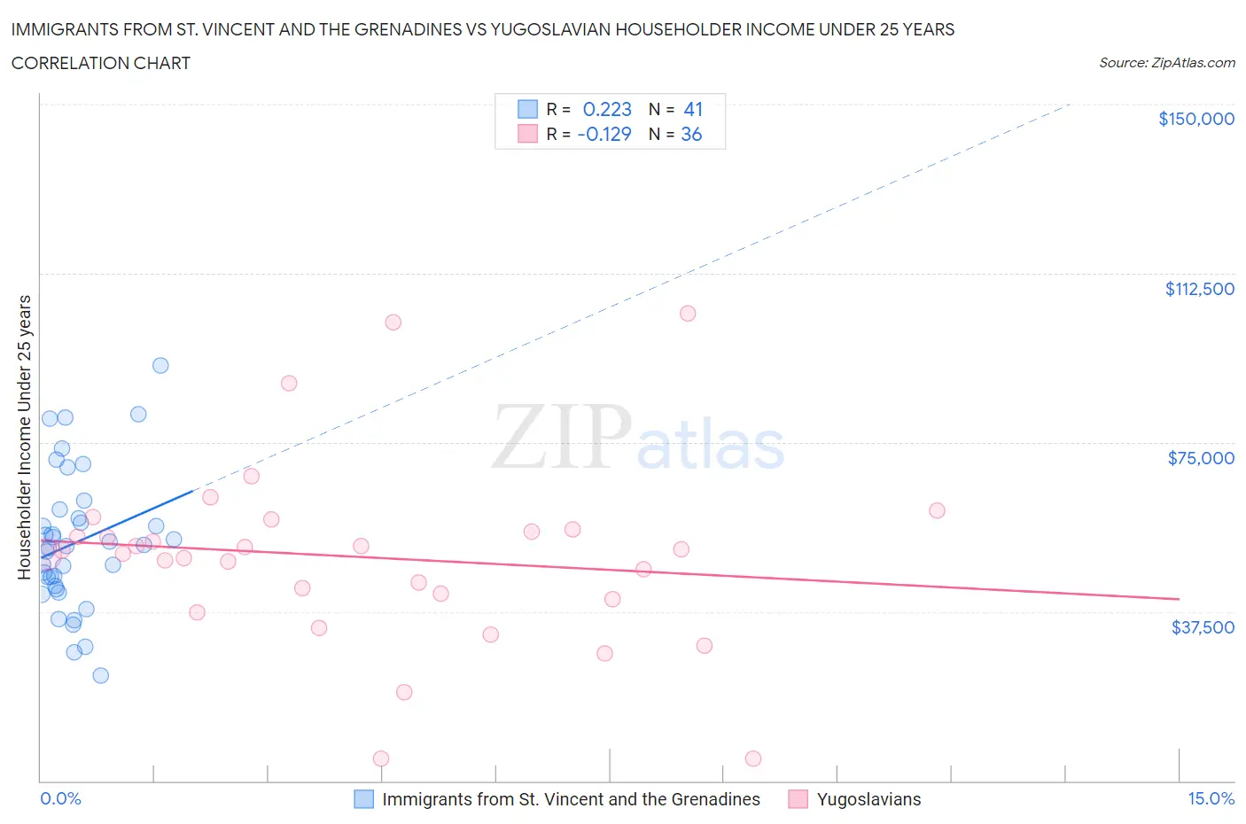 Immigrants from St. Vincent and the Grenadines vs Yugoslavian Householder Income Under 25 years
