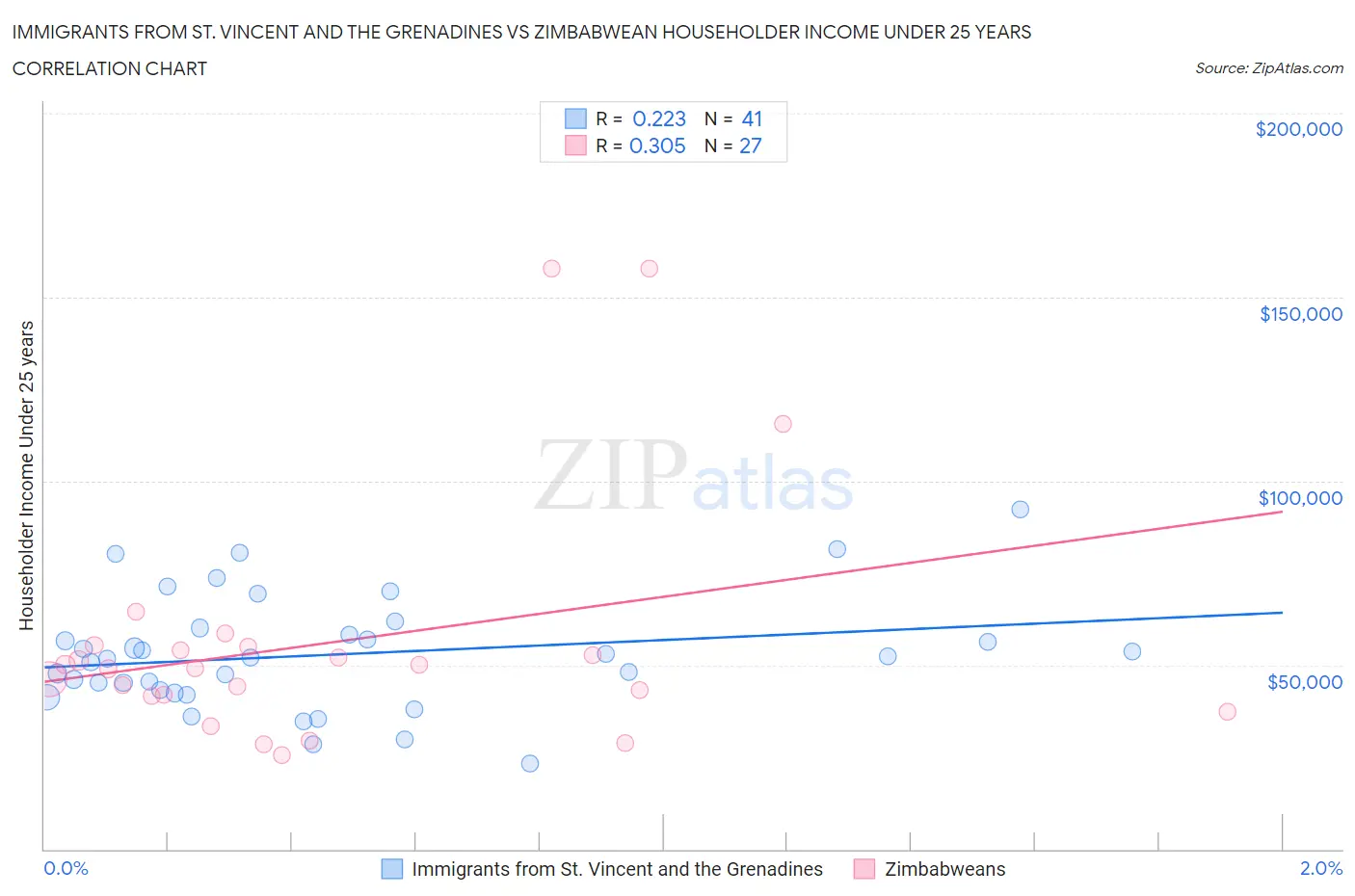 Immigrants from St. Vincent and the Grenadines vs Zimbabwean Householder Income Under 25 years