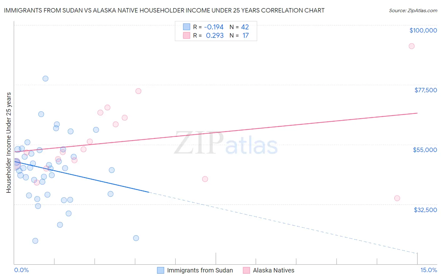 Immigrants from Sudan vs Alaska Native Householder Income Under 25 years